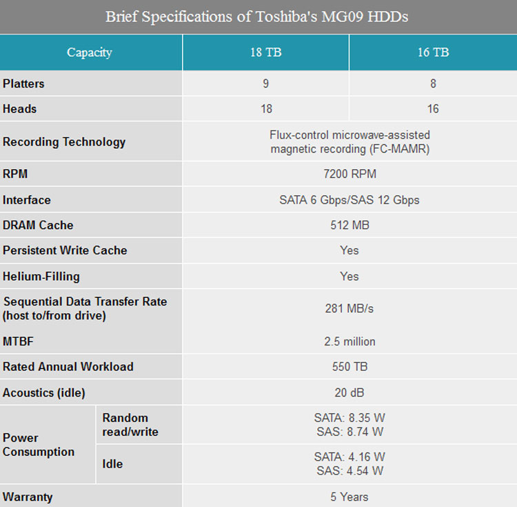 Основные характеристики HDD Toshiba с технологией MAMR. Источник изображения: AnandTech