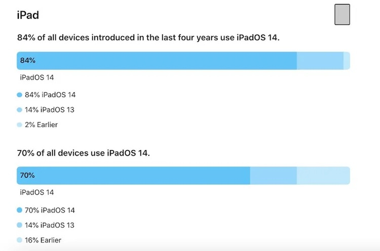 iOS 14 установлена на 8 из 10 используемых iPhone