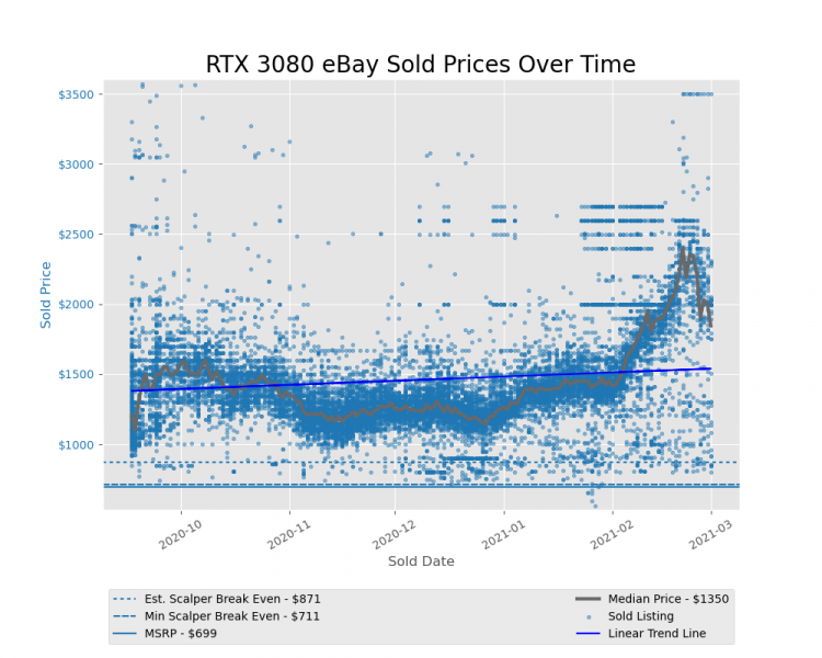 Price dynamics for GeForce RTX 3080 on the eBay marketplace