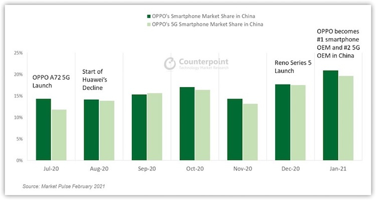OPPO стал самым популярным брендом смартфонов в Китае, опередив Vivo, Huawei и Xiaomi