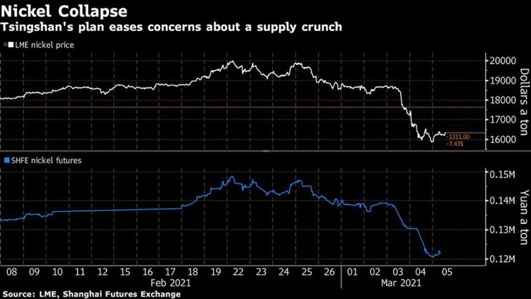 Nickel prices fell to a ten-year low in two days