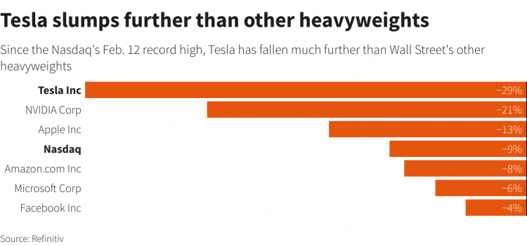 Цена акций Tesla обвалилась на треть. Уже в третий раз за 12 месяцев