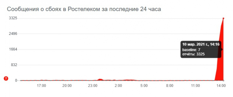 Downdetector