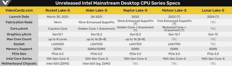 Выяснились особенности Raptor Lake — процессоров Intel Core 13-го поколения
