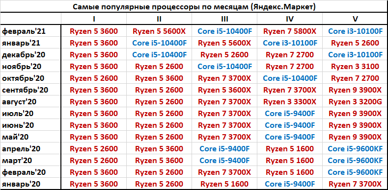 Российский рынок CPU в феврале: на второе место по популярности вышел Ryzen 5 5600X