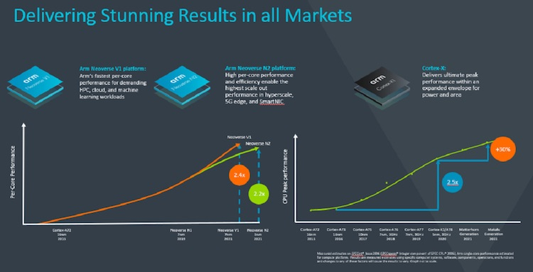 Представлена архитектура ARM v9 —  новый уровень производительности, трассировка лучей и другое