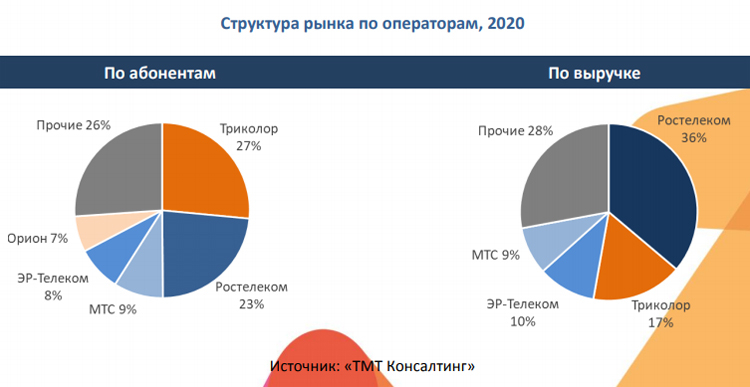 Распространение платного телевидения в России замедлилось