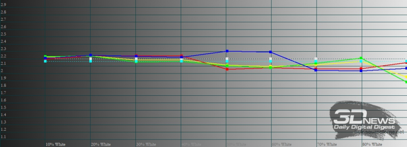 Xiaomi Redmi Note 10 Pro, гамма в стандартном режиме. Желтая линия – показатели Redmi Note 10 Pro, пунктирная – эталонная гамма