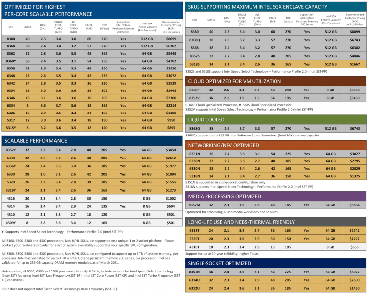  Модели процессоров Intel Xeon Scalable 3-го поколения и их рекомендованные цены 
