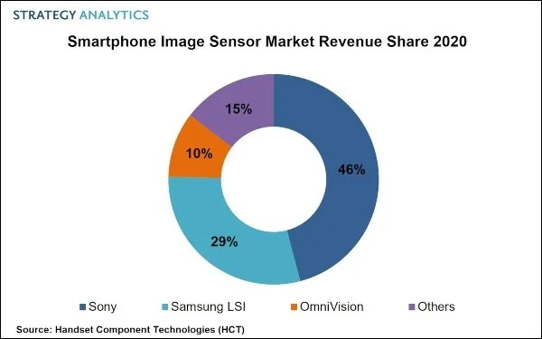 Samsung заметно потеснила Sony на рынке датчиков изображения для камер смартфонов