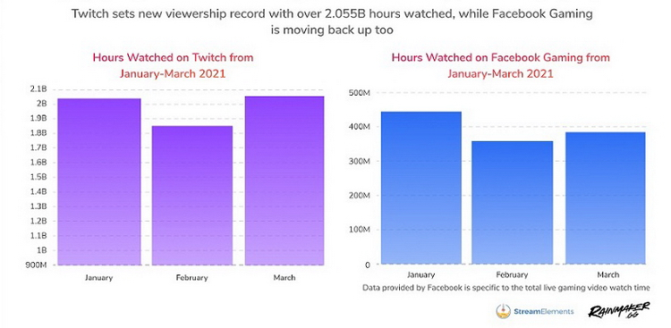 Людям нравится смотреть, как спят другие: новый рекорд Twitch и другие наблюдения аналитиков