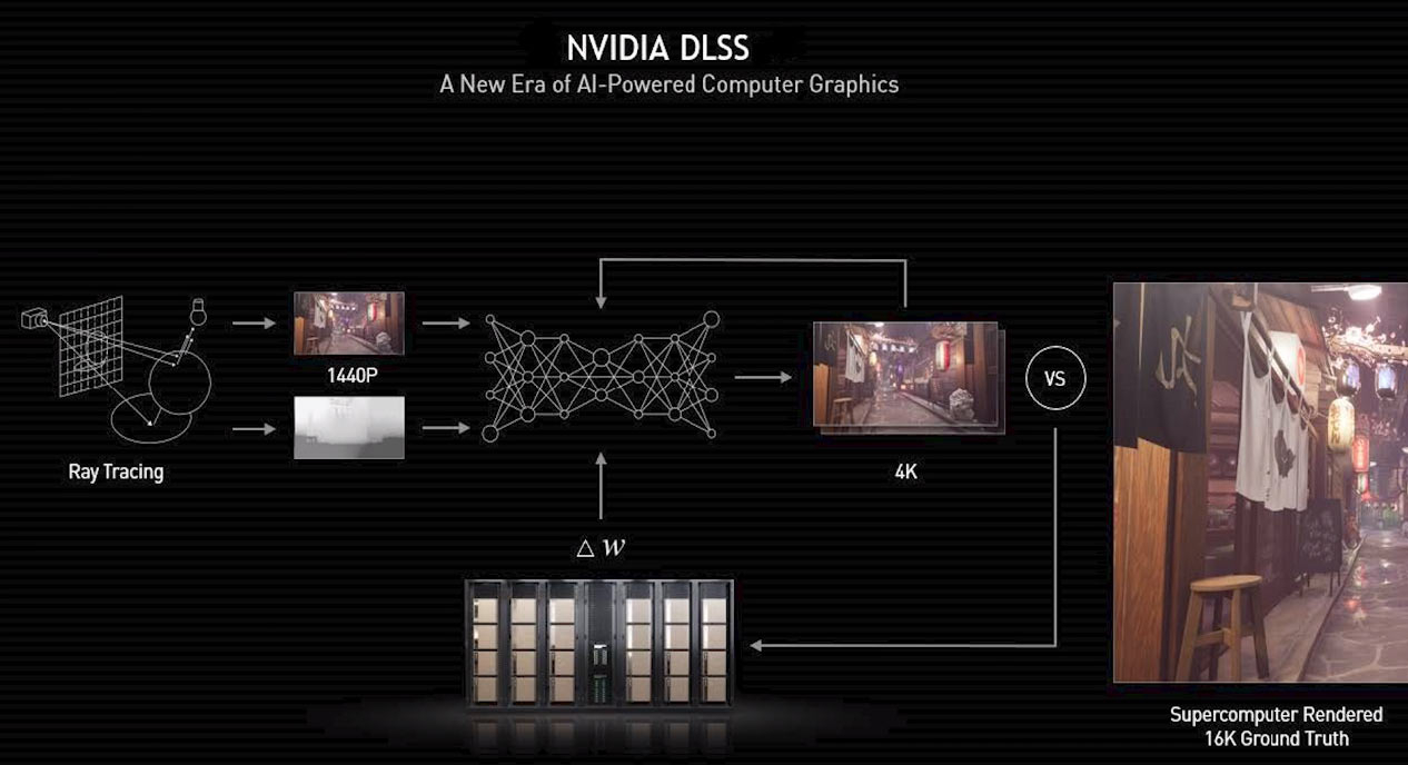 Движок Unity 2021.2 получит встроенную поддержку NVIDIA DLSS