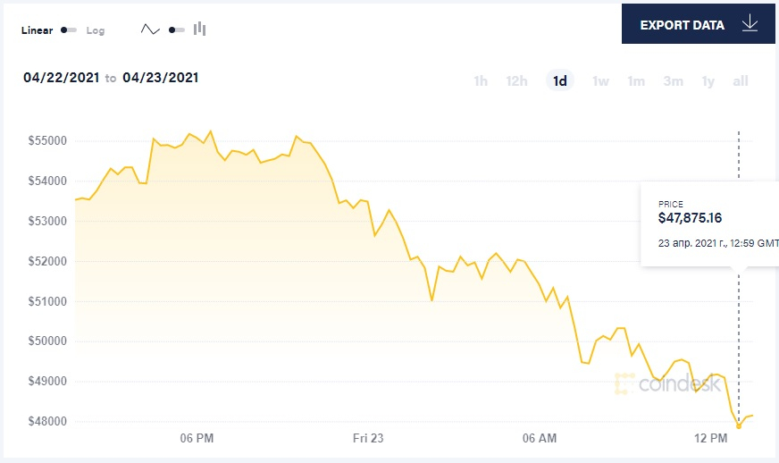 Биткоин обвалился ниже $50 тысяч за сутки курс упал почти на 11 %