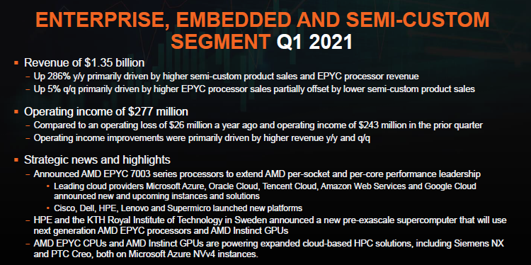AMD представила впечатляющий квартальный отчёт — за год ей удалось почти удвоить выручку