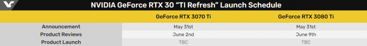 NVIDIA представит 31 мая видеокарты GeForce RTX 3080 Ti и RTX 3070 Ti. Их продажи стартуют в июне