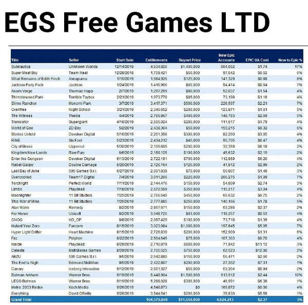 Утечка: стало известно, сколько Epic Games заплатила за эксклюзивность Borderlands 3 и первые девять месяцев бесплатных раздач