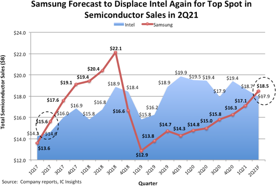 Samsung снова отберёт у Intel звание крупнейшего производителя чипов во втором квартале 2021 года