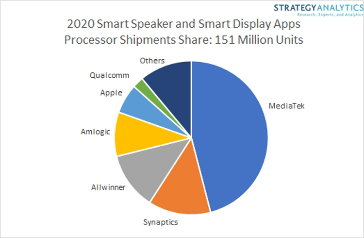 MediaTek заняла почти половину рынка процессоров для смарт-динамиков и умных дисплеев