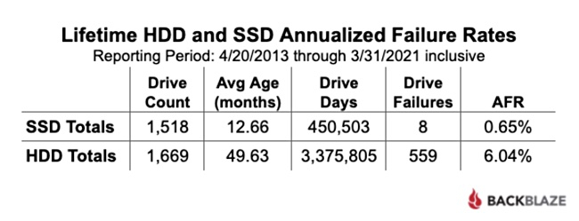 Статистика Backblaze подтвердила старую истину: SSD ломаются гораздо реже, чем жёсткие диски