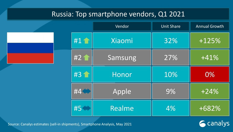 Xiaomi заняла первое место на в России по продажам смартфонов — она захватила почти треть рынка