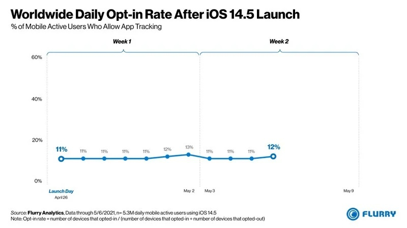 Почти 90 % пользователей iOS 14.5 запрещают приложениям отслеживать их активность