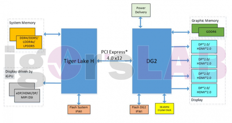 Блок-схема системы на базе Intel Tiger Lake-H и GPU DG2