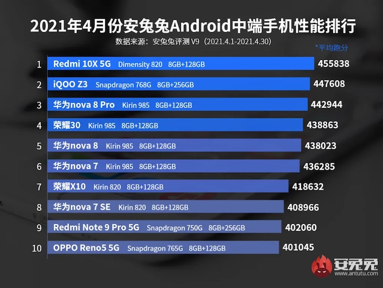 Представлен первый рейтинг производительности смартфонов в AnTuTu V9 — Snapdragon 888 по-прежнему вне конкуренции