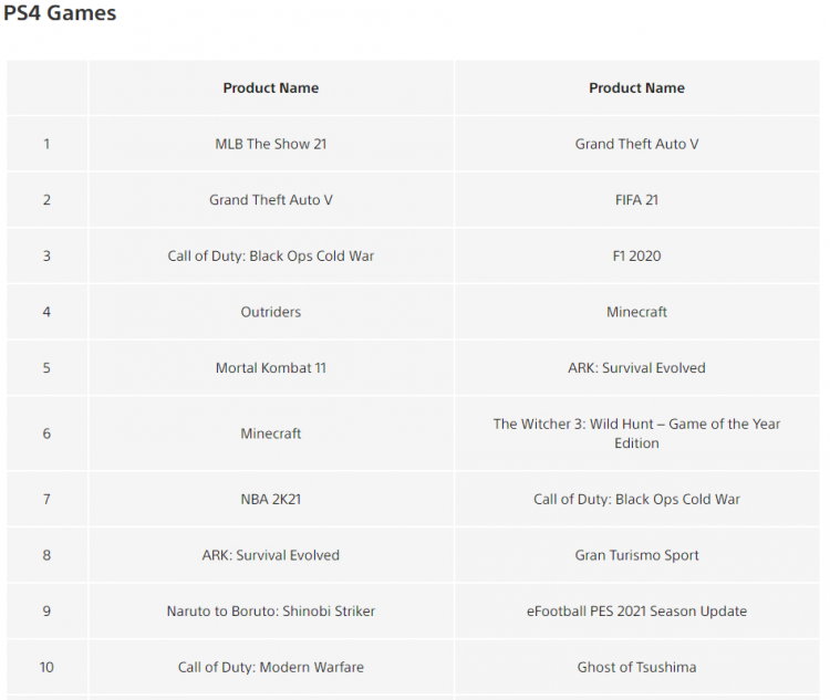 Sony рассказала о самых загружаемых играх в PlayStation Store в апреле