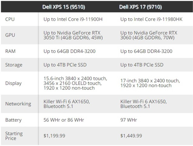 Dell обновила тонкие ноутбуки XPS 15 и XPS 17 процессорами Tiger Lake-H и графикой GeForce RTX 3050 и RTX 3060