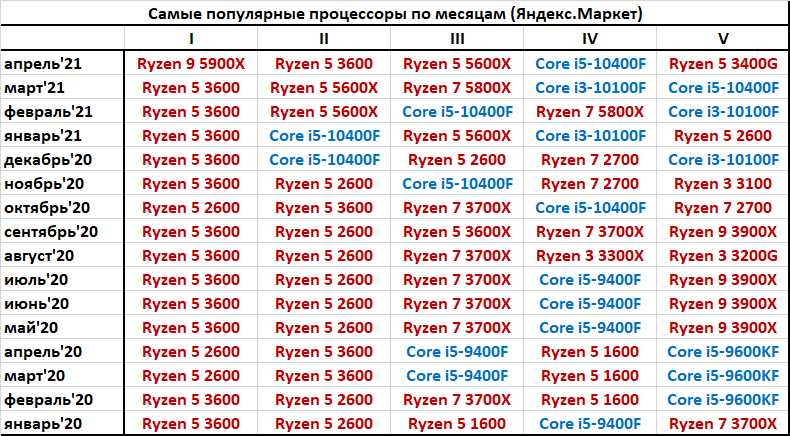 В апреле самым популярным процессором в России внезапно стал Ryzen 9 5900X