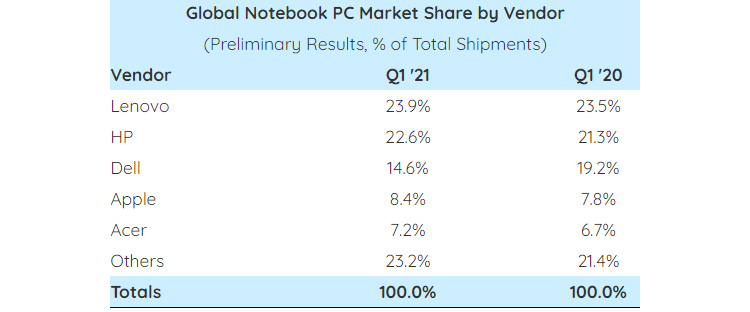 За год продажи ноутбуков взлетели на 81 %, несмотря на дефицит комплектующих