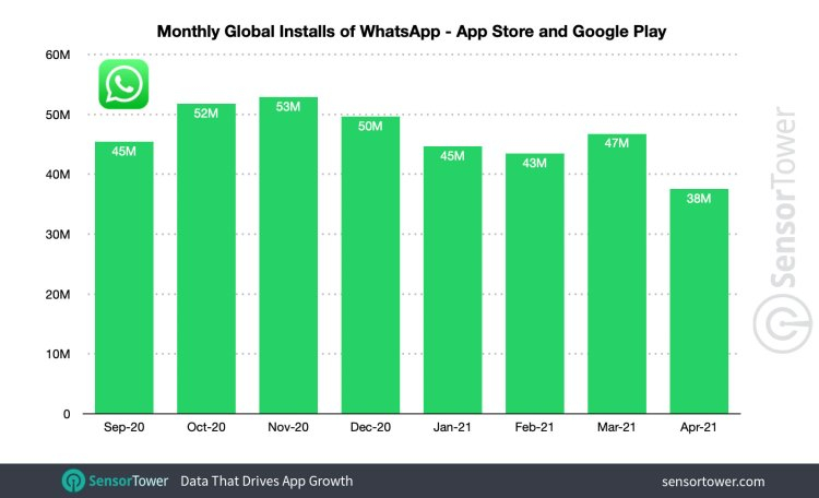 Новая политика конфиденциальности WhatsApp способствовала взрывному росту популярности конкурентов