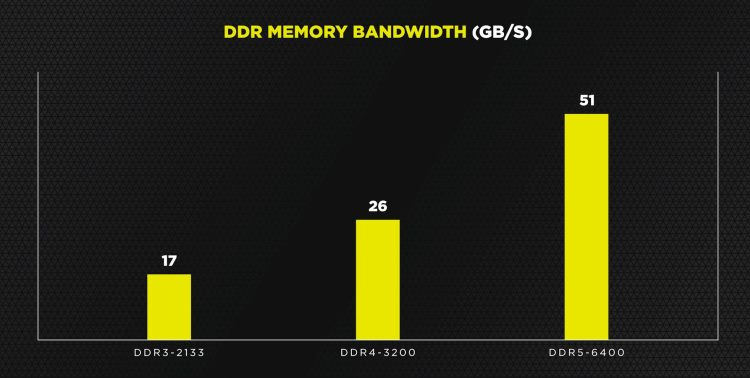 Corsair  в этом году выпустит модули памяти DDR5-6400 объёмом до 128 Гбайт
