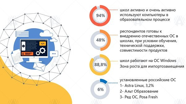 План по импортозамещению ПО в российских школах провалился — там тотально доминирует иностранный софт