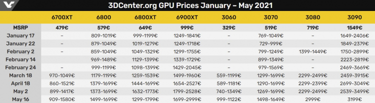 Цены видеокарт GeForce RTX 30-й серии в Европе стали до трёх раз выше рекомендованных