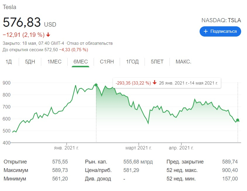 Инвестор из Игры на понижение поставил более $500 млн на падение акций Tesla