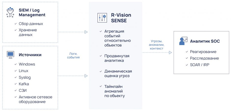  Схема работы R-Vision Sense 