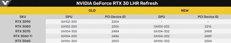 NVIDIA представила обновлённые видеокарты GeForce RTX 30-й серии с аппаратным ограничителем майнинга — релиз к концу мая