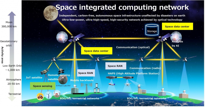  group.ntt: Fields to be addressed in the space integrated computing network 