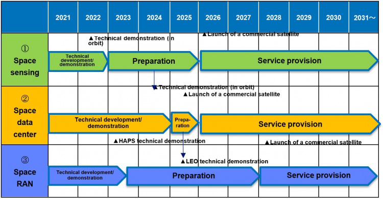  group.ntt: Assumed schedule for service provision 