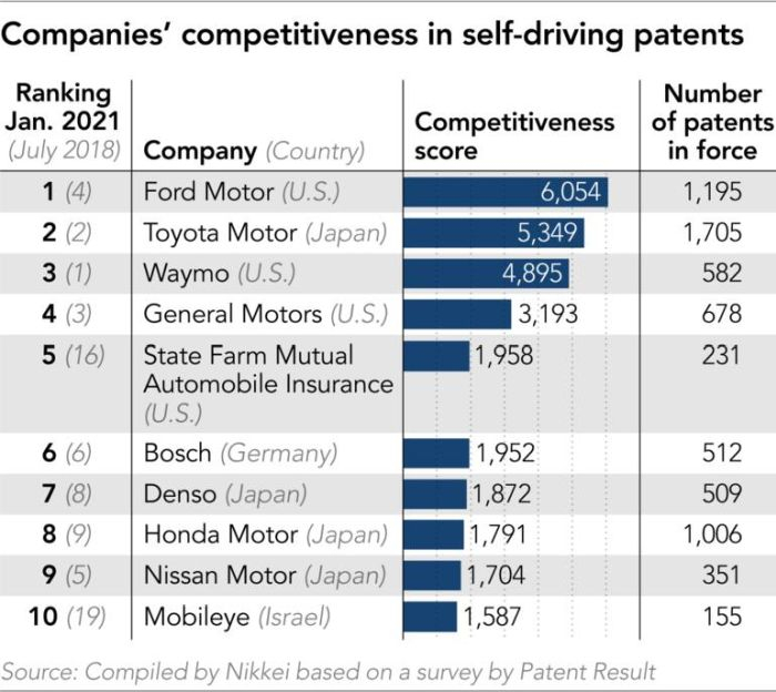Ford и Toyota возглавили рейтинг патентной активности в сфере автопилота