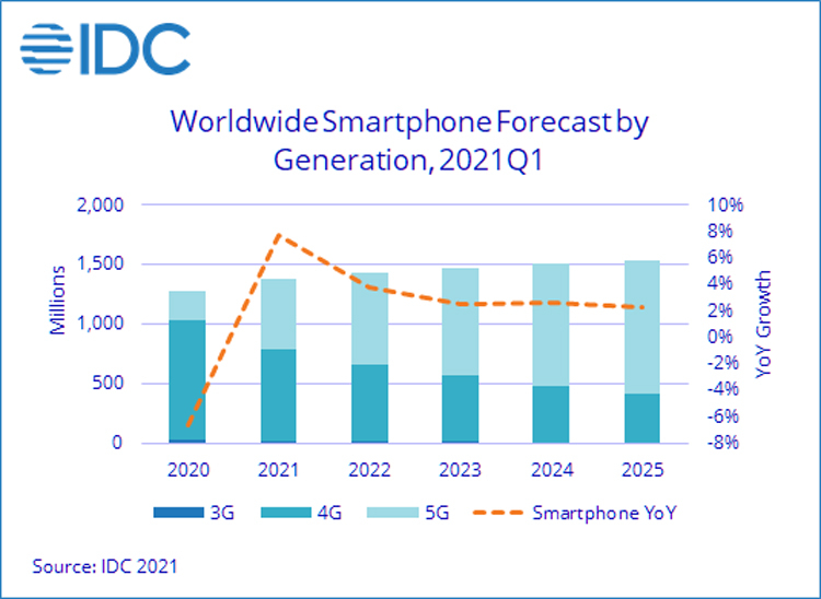Аналитики спрогнозировали рост глобального рынка смартфонов в обозримом будущем