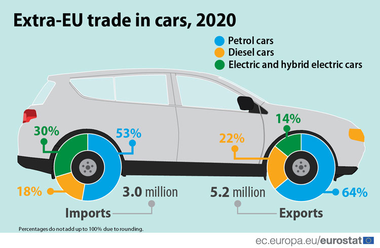 В 2020 году импорт электромобилей в Европу оказался выше экспорта