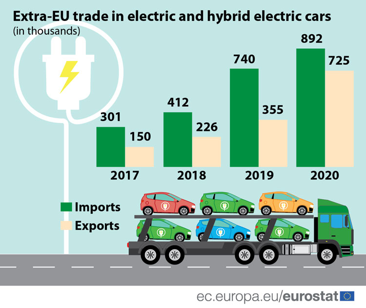 В 2020 году импорт электромобилей в Европу оказался выше экспорта