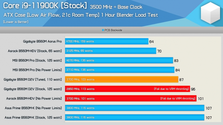 Некоторые платы на Intel B560 поймали на том, что они портят производительность старших Rocket Lake-S