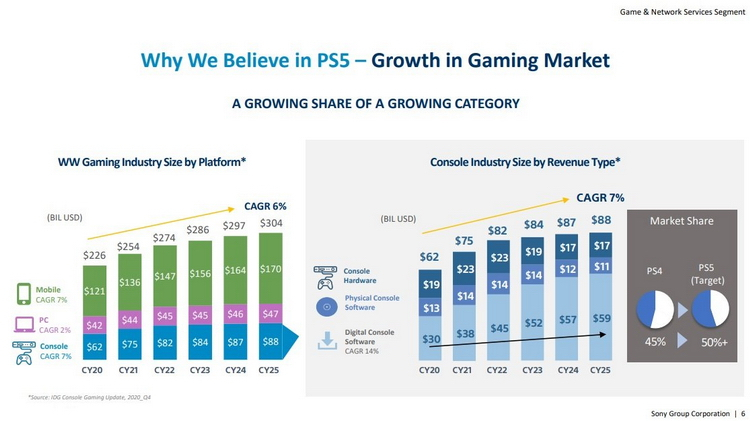 Sony перенесёт некоторые франшизы PlayStation на мобильные платформы до конца марта 2022 года