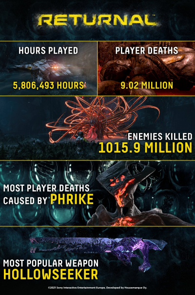 Разработчики Returnal поделились статистикой игроков: 9 млн смертей и более 1 млрд убитых монстров