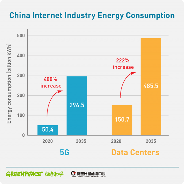 Гринпис: китайские дата-центры увеличат к 2035 году использование электроэнергии в четыре раза и нарастят выбросы вдвое