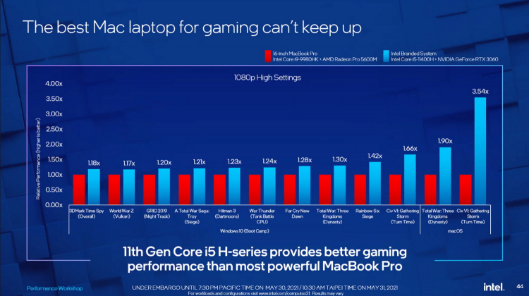 Intel раскритиковала процессоры Apple M1 за низкую производительность в играх
