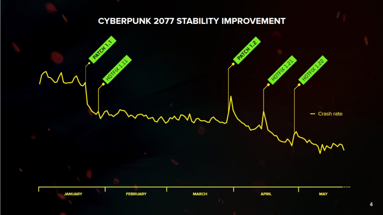 Прибыль сокращается, а Cyberpunk 2077 вылетает всё реже: CD Projekt отчиталась за первый квартал 2021 года